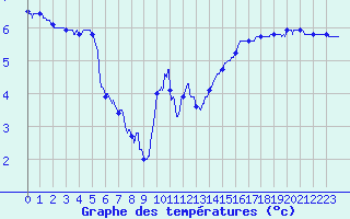 Courbe de tempratures pour Brux (86)