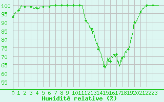 Courbe de l'humidit relative pour Abbeville (80)