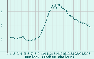 Courbe de l'humidex pour Chteauroux (36)