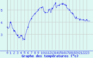 Courbe de tempratures pour Angers-Beaucouz (49)