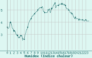 Courbe de l'humidex pour Angers-Beaucouz (49)