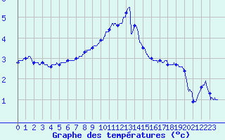 Courbe de tempratures pour Chlons-en-Champagne (51)