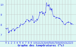 Courbe de tempratures pour Le Havre - Octeville (76)