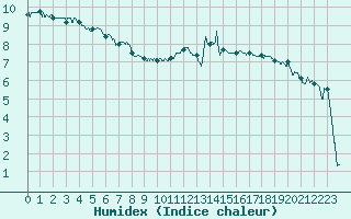 Courbe de l'humidex pour Chteaudun (28)