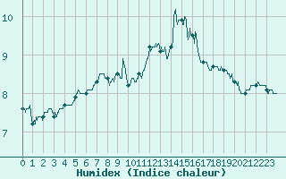 Courbe de l'humidex pour Le Havre - Octeville (76)