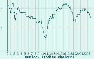 Courbe de l'humidex pour Chteaudun (28)