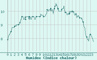 Courbe de l'humidex pour Boulogne (62)