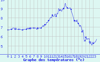 Courbe de tempratures pour Nancy - Ochey (54)