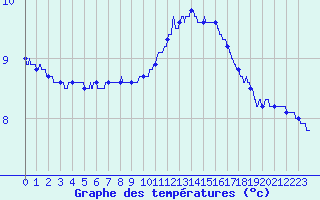 Courbe de tempratures pour Cazaux (33)
