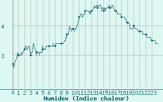 Courbe de l'humidex pour Saint-Quentin (02)