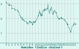 Courbe de l'humidex pour Cherbourg (50)