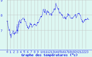 Courbe de tempratures pour Valence (26)
