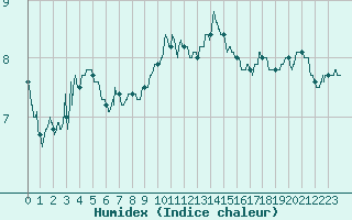 Courbe de l'humidex pour Valence (26)