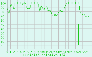 Courbe de l'humidit relative pour Alistro (2B)