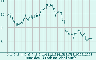 Courbe de l'humidex pour Villacoublay (78)