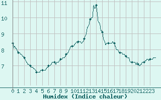 Courbe de l'humidex pour Montauban (82)