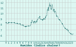 Courbe de l'humidex pour Mont-Saint-Vincent (71)