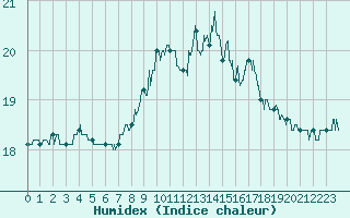 Courbe de l'humidex pour Figari (2A)