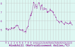 Courbe du refroidissement olien pour Cap Gris-Nez (62)