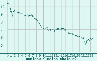 Courbe de l'humidex pour Saint-Quentin (02)