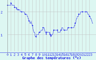 Courbe de tempratures pour Belfort-Dorans (90)