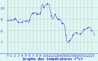 Courbe de tempratures pour Chteau-Chinon (58)