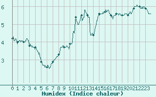 Courbe de l'humidex pour Orly (91)