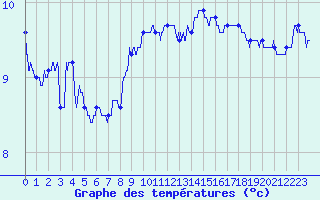 Courbe de tempratures pour Cap de la Hague (50)