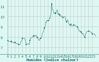 Courbe de l'humidex pour Courdimanche (91)