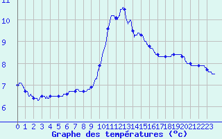 Courbe de tempratures pour Nitting (57)