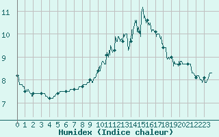 Courbe de l'humidex pour Cambrai / Epinoy (62)