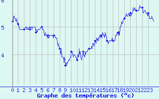 Courbe de tempratures pour Albert-Bray (80)