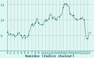 Courbe de l'humidex pour Alenon (61)