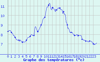 Courbe de tempratures pour Porquerolles (83)
