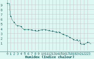 Courbe de l'humidex pour Saint-Quentin (02)