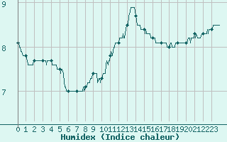 Courbe de l'humidex pour Toulouse-Blagnac (31)