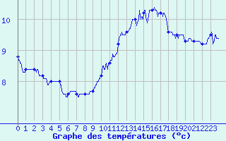 Courbe de tempratures pour Auxerre-Perrigny (89)