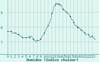 Courbe de l'humidex pour Brive-Souillac (19)