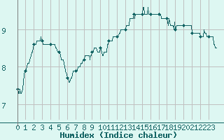 Courbe de l'humidex pour Besanon (25)