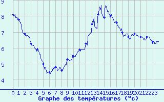 Courbe de tempratures pour Avord (18)