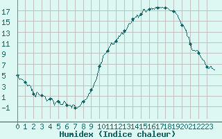 Courbe de l'humidex pour Paray-le-Monial - St-Yan (71)