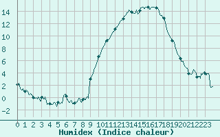 Courbe de l'humidex pour Niort (79)