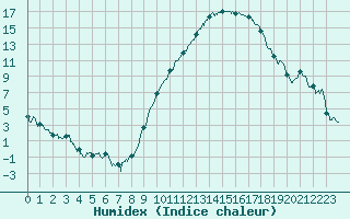 Courbe de l'humidex pour Paray-le-Monial - St-Yan (71)