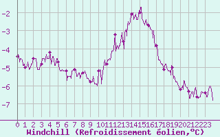 Courbe du refroidissement olien pour Poitiers (86)