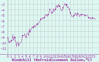 Courbe du refroidissement olien pour Mont-Aigoual (30)