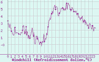 Courbe du refroidissement olien pour Chartres (28)