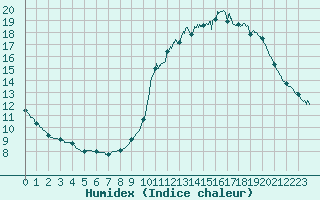 Courbe de l'humidex pour Roissy (95)