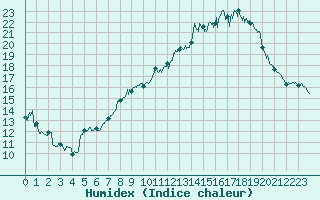 Courbe de l'humidex pour Lyon - Bron (69)