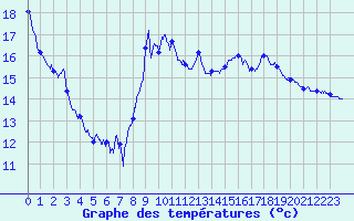 Courbe de tempratures pour Cos (09)