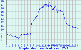 Courbe de tempratures pour Porquerolles (83)